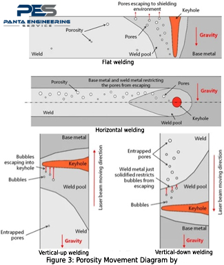 Effect of Different Welding Positions on Laser Weld Quality
